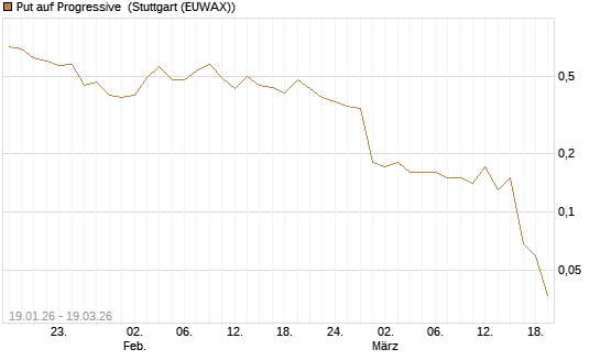 Put auf Progressive [J.P. Morgan Structured Products B.V.] Chart