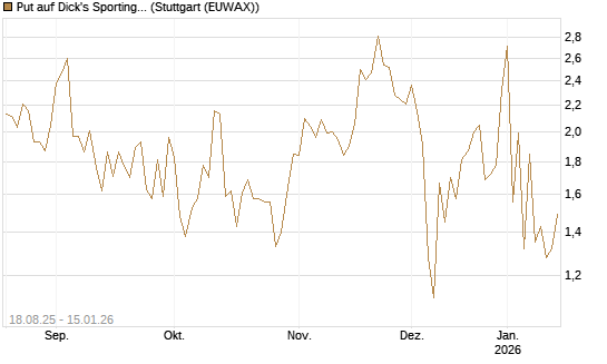 Put auf Dick's Sporting Goods [J.P. Morgan Structured Products B.V.] Chart