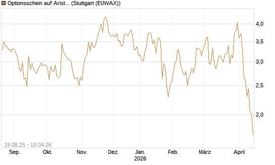 Optionsschein auf Arista Networks Inc [Goldman Sachs Bank Europe SE] Chart