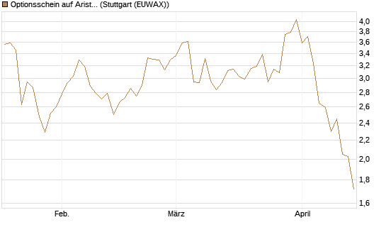 Optionsschein auf Arista Networks Inc [Goldman Sachs Bank Europe SE] Chart