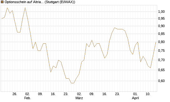 Optionsschein auf Altria Group [Goldman Sachs Bank Europe SE] Chart