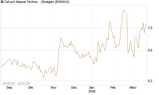 Call auf Akamai Technologies [J.P. Morgan Structured Products B.V.] Chart