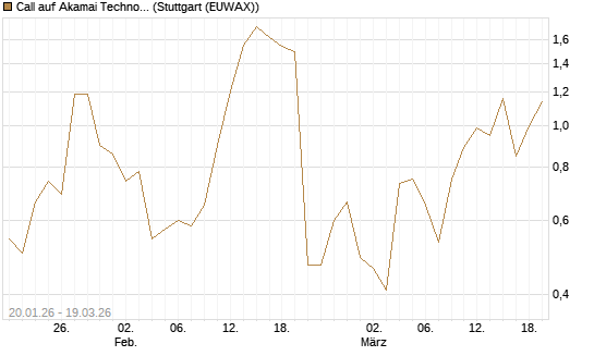 Call auf Akamai Technologies [J.P. Morgan Structured Products B.V.] Chart