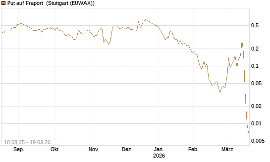 Put auf Fraport [J.P. Morgan Structured Products B.V.] Chart