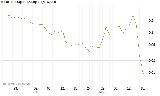 Put auf Fraport [J.P. Morgan Structured Products B.V.] Chart
