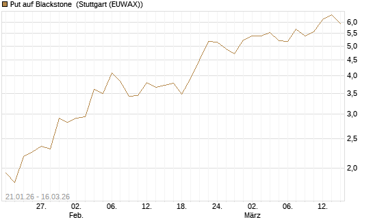 Put auf Blackstone [J.P. Morgan Structured Products B.V.] Chart
