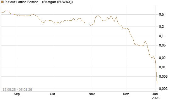 Put auf Lattice Semiconductor [J.P. Morgan Structured Products B.V.] Chart