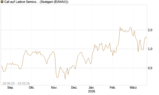 Call auf Lattice Semiconductor [J.P. Morgan Structured Products B.V.] Chart