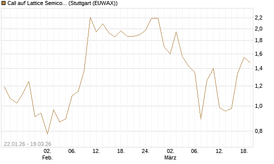 Call auf Lattice Semiconductor [J.P. Morgan Structured Products B.V.] Chart