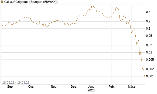 Call auf Citigroup [J.P. Morgan Structured Products B.V.] Chart