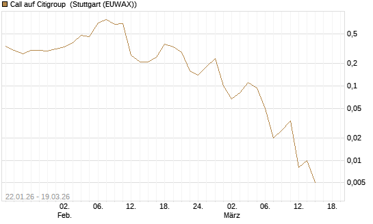 Call auf Citigroup [J.P. Morgan Structured Products B.V.] Chart