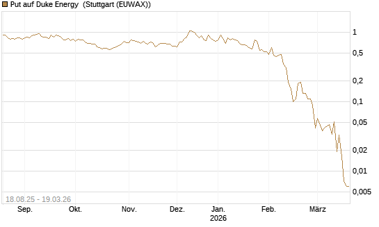 Put auf Duke Energy [J.P. Morgan Structured Products B.V.] Chart
