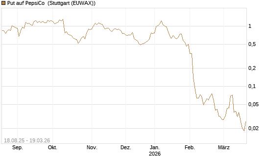 Put auf PepsiCo [J.P. Morgan Structured Products B.V.] Chart