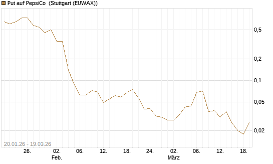 Put auf PepsiCo [J.P. Morgan Structured Products B.V.] Chart