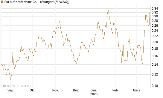Put auf Kraft Heinz Company [J.P. Morgan Structured Products B.V.] Chart