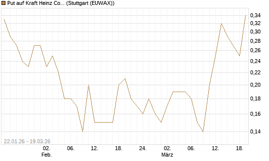 Put auf Kraft Heinz Company [J.P. Morgan Structured Products B.V.] Chart