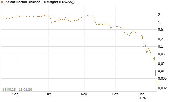 Put auf Becton Dickinson [J.P. Morgan Structured Products B.V.] Chart