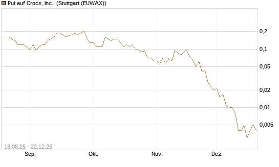 Put auf Crocs, Inc. [J.P. Morgan Structured Products B.V.] Chart