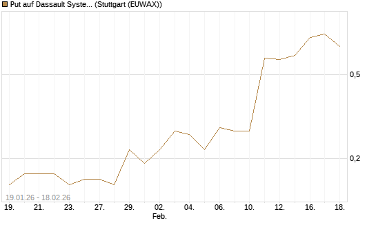 Put auf Dassault Systems [J.P. Morgan Structured Products B.V.] Chart