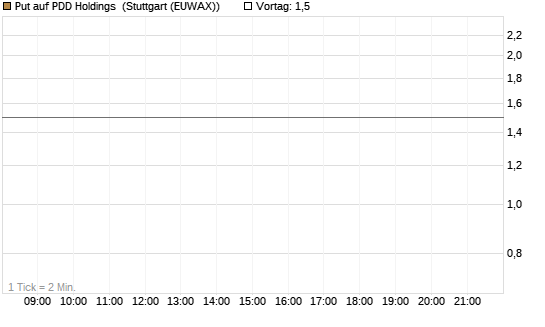 Put auf PDD Holdings [J.P. Morgan Structured Products B.V.] Chart