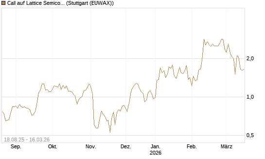 Call auf Lattice Semiconductor [J.P. Morgan Structured Products B.V.] Chart