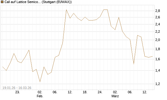 Call auf Lattice Semiconductor [J.P. Morgan Structured Products B.V.] Chart