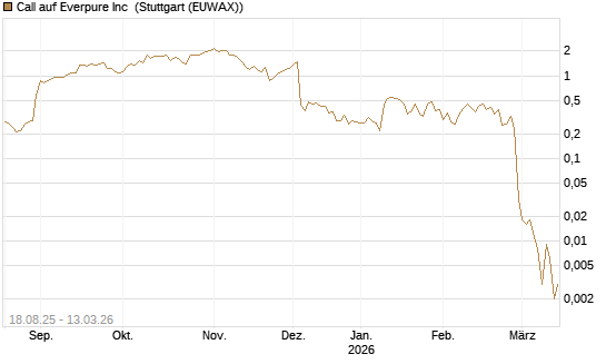 Call auf Everpure Inc [J.P. Morgan Structured Products B.V.] Chart