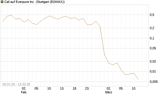 Call auf Everpure Inc [J.P. Morgan Structured Products B.V.] Chart