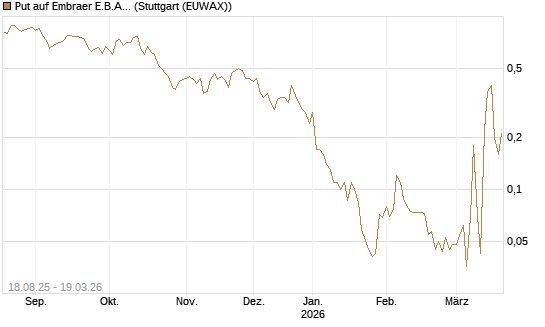 Put auf Embraer E.B.A. [J.P. Morgan Structured Products B.V.] Chart