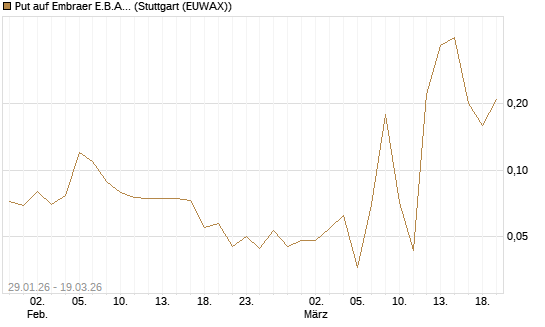 Put auf Embraer E.B.A. [J.P. Morgan Structured Products B.V.] Chart
