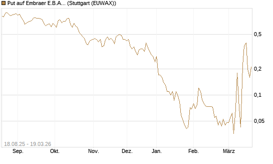 Put auf Embraer E.B.A. [J.P. Morgan Structured Products B.V.] Chart