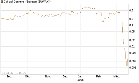 Call auf Centene [J.P. Morgan Structured Products B.V.] Chart