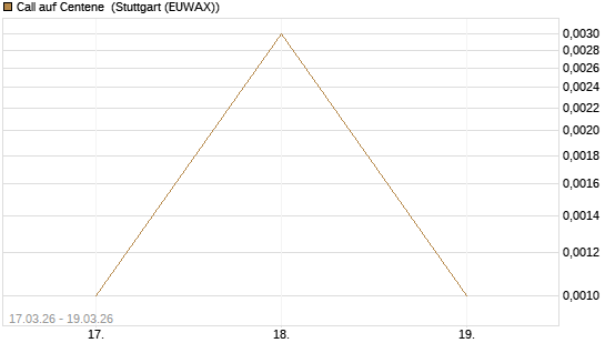 Call auf Centene [J.P. Morgan Structured Products B.V.] Chart