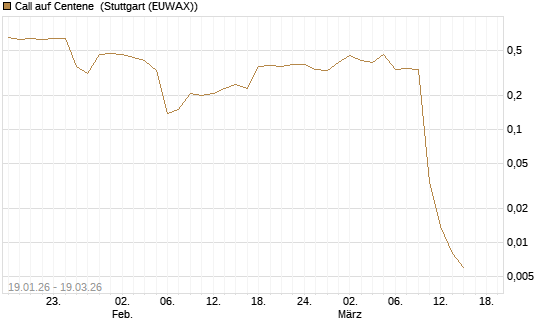Call auf Centene [J.P. Morgan Structured Products B.V.] Chart