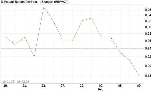 Put auf Becton Dickinson [J.P. Morgan Structured Products B.V.] Chart