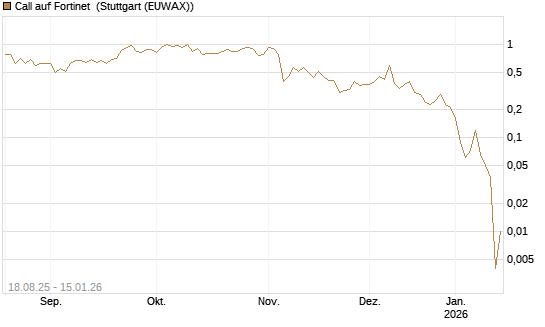 Call auf Fortinet [J.P. Morgan Structured Products B.V.] Chart
