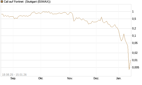 Call auf Fortinet [J.P. Morgan Structured Products B.V.] Chart