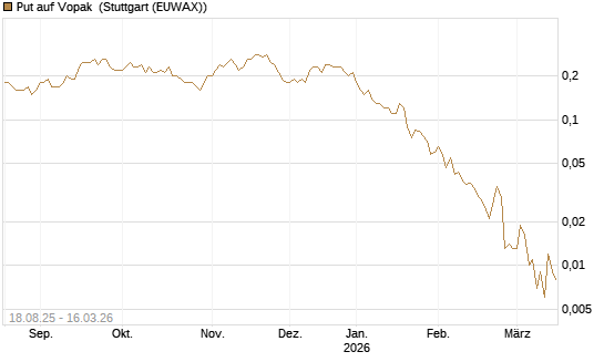 Put auf Vopak [J.P. Morgan Structured Products B.V.] Chart