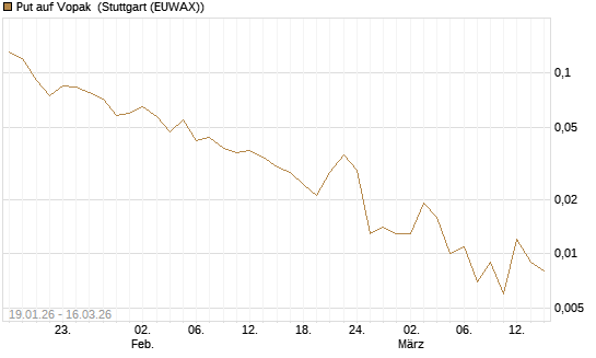 Put auf Vopak [J.P. Morgan Structured Products B.V.] Chart