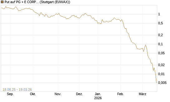 Put auf PG + E CORP. [J.P. Morgan Structured Products B.V.] Chart