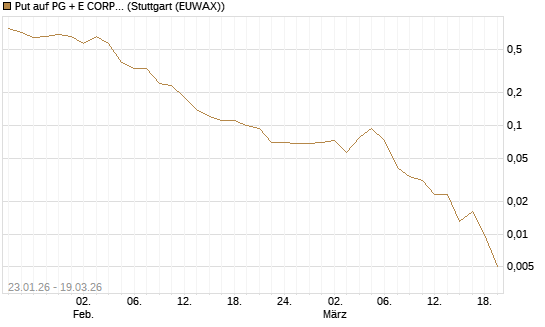 Put auf PG + E CORP. [J.P. Morgan Structured Products B.V.] Chart