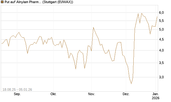 Put auf Alnylam Pharmaceuticals [J.P. Morgan Structured Products B.V.] Chart