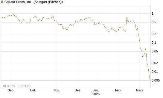 Call auf Crocs, Inc. [J.P. Morgan Structured Products B.V.] Chart