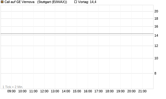 Call auf GE Vernova  [J.P. Morgan Structured Products B.V.] Chart