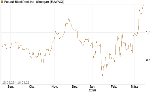 Put auf BlackRock Inc [J.P. Morgan Structured Products B.V.] Chart