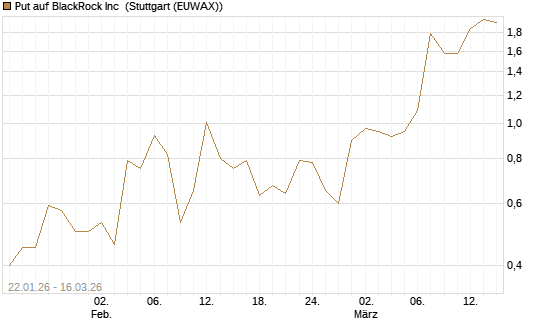 Put auf BlackRock Inc [J.P. Morgan Structured Products B.V.] Chart