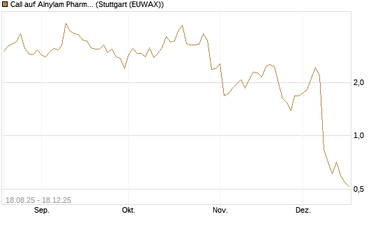 Call auf Alnylam Pharmaceuticals [J.P. Morgan Structured Products B.V.] Chart