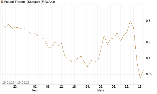 Put auf Fraport [J.P. Morgan Structured Products B.V.] Chart