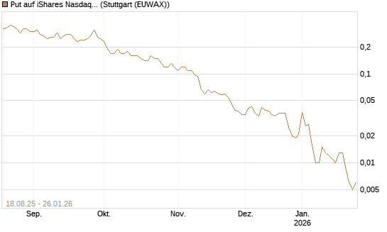 Put auf iShares Nasdaq Biotechnology ETF [J.P. Morgan Structured Products B.V.] Chart