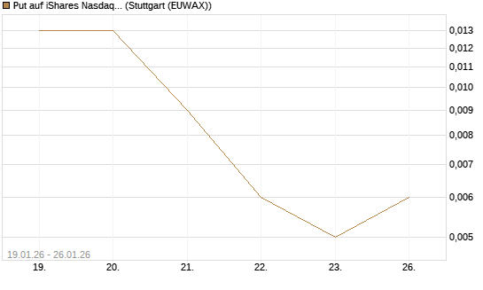 Put auf iShares Nasdaq Biotechnology ETF [J.P. Morgan Structured Products B.V.] Chart